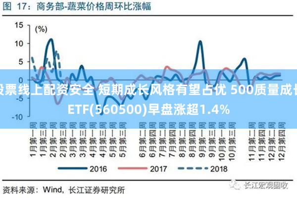 股票线上配资安全 短期成长风格有望占优 500质量成长ETF(560500)早盘涨超1.4%