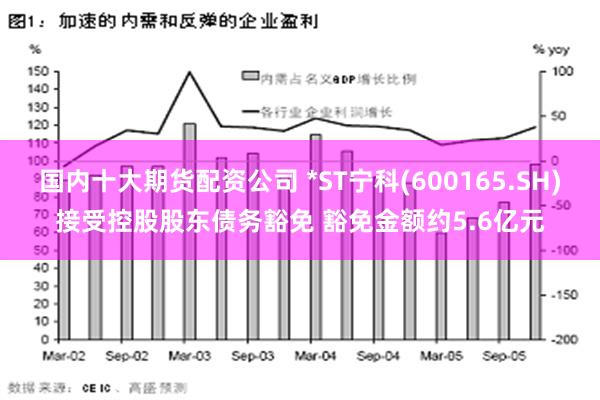 国内十大期货配资公司 *ST宁科(600165.SH)接受控股股东债务豁免 豁免金额约5.6亿元